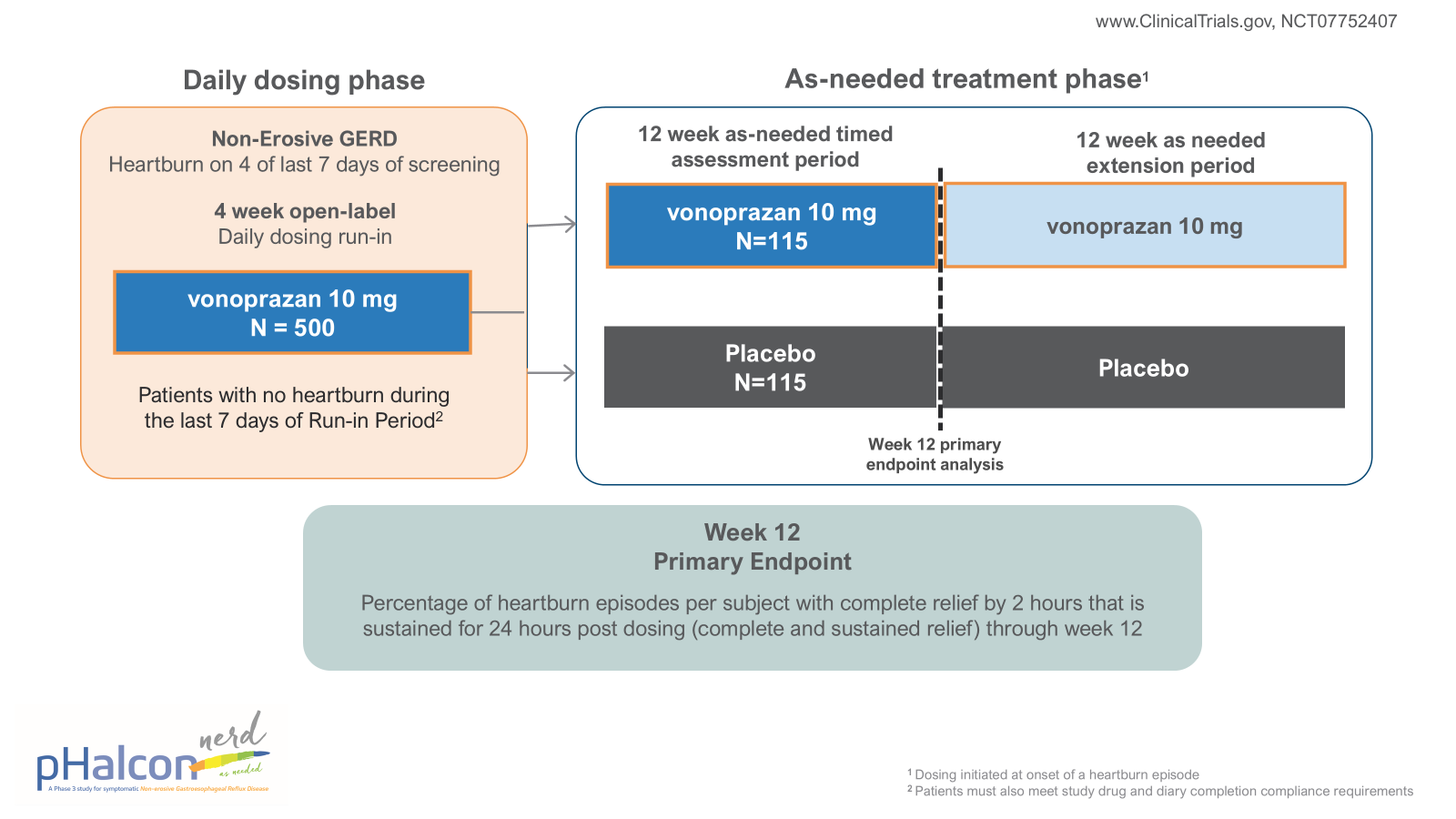 As needed Dosing Trial Design NERD 302 Trial Design